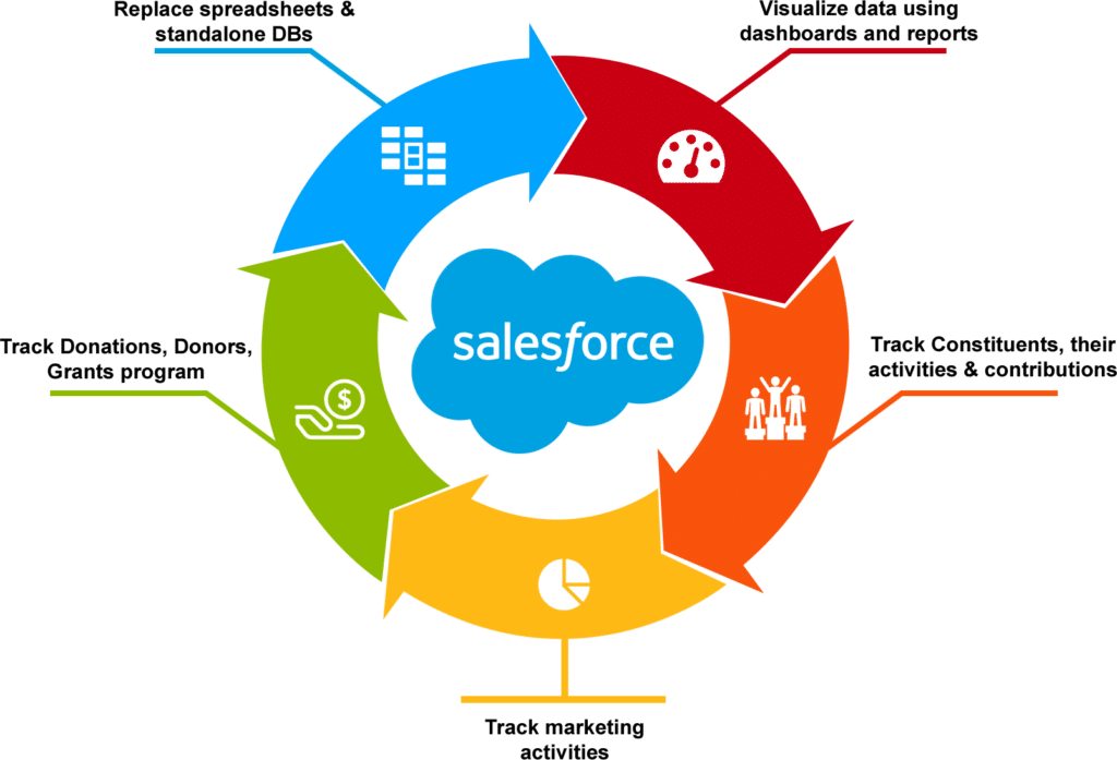 Salesforce Training in Noida