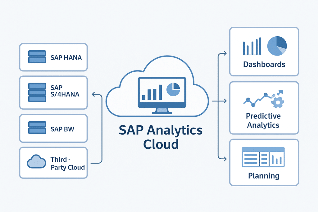SAP Analytics Cloud (SAC): How It Works and Why It’s the Future of Business Intelligence