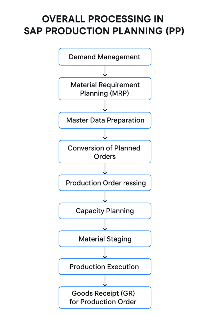 How SAP PP Works in Real Life: A Practical View of Production Planning